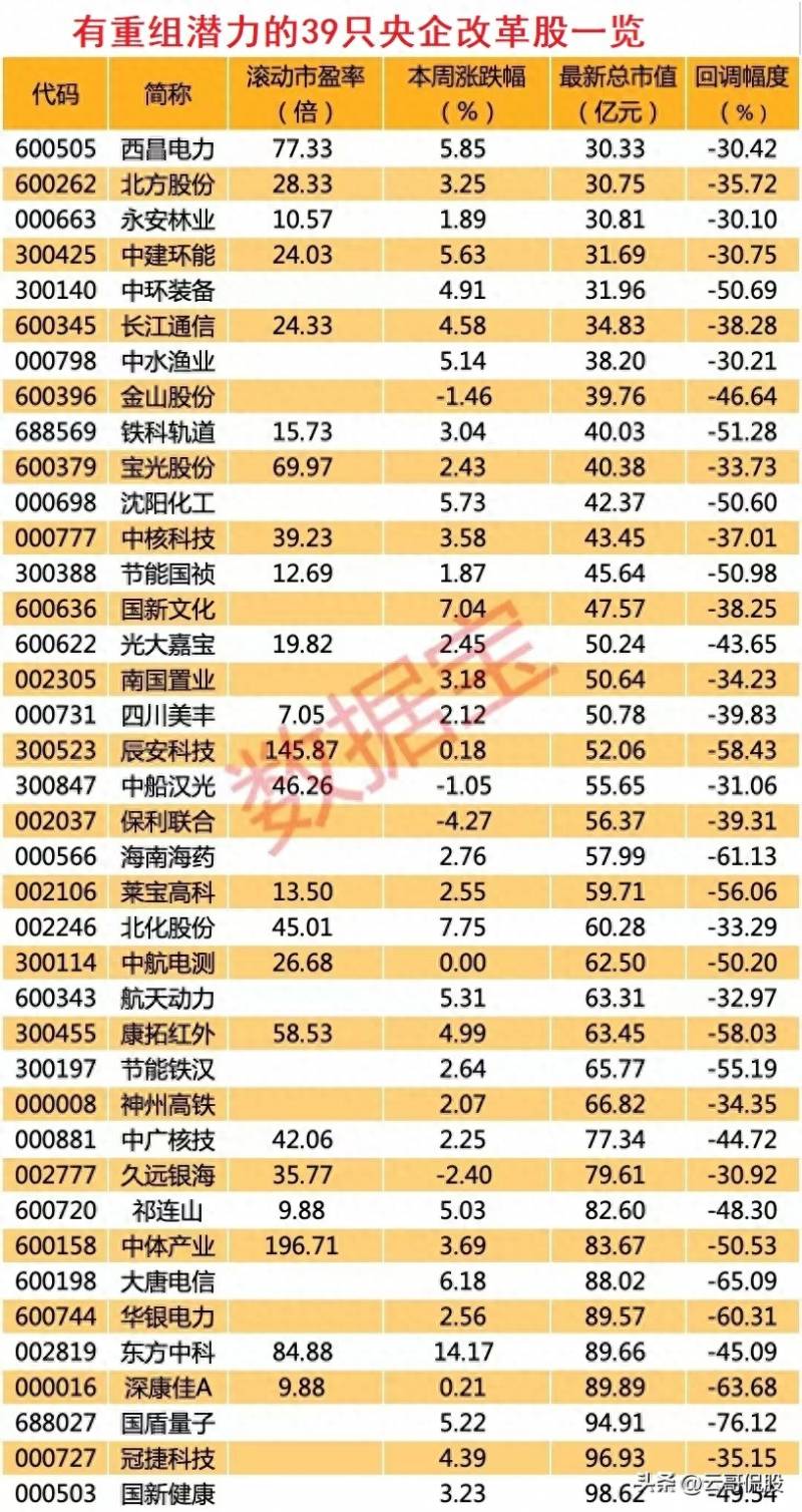 有重组预期股票有哪些即将重组的股票有哪些？有资产重组潜力的39只央企改革股