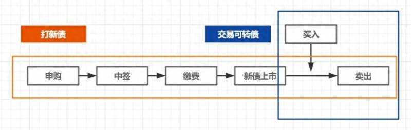 87股票论坛分析怎么购买可转债？怎样买可转债？