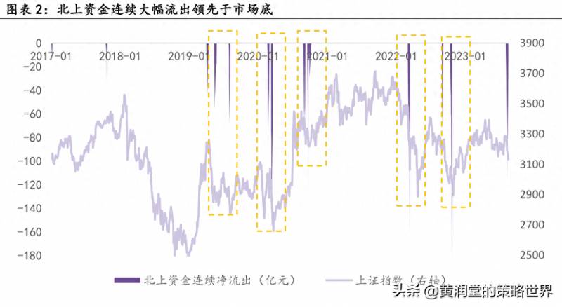 股票资金流是干嘛？北向资金大幅流出对A股意味着什么？