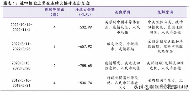 股票资金流是干嘛？北向资金大幅流出对A股意味着什么？