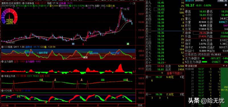 新时代通达信如何分析股票怎么分析股票数据？通达信指标牛熊争雄如何分析和判断股票的走势和机会？