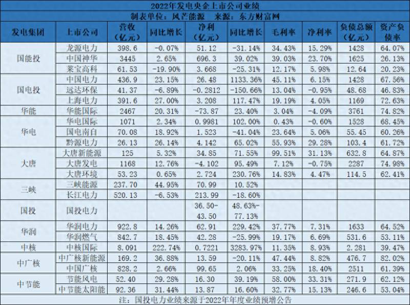 三峡能源上市几个涨停板？央企发电集团新能源上市公司业绩分析三峡能源盈利最强