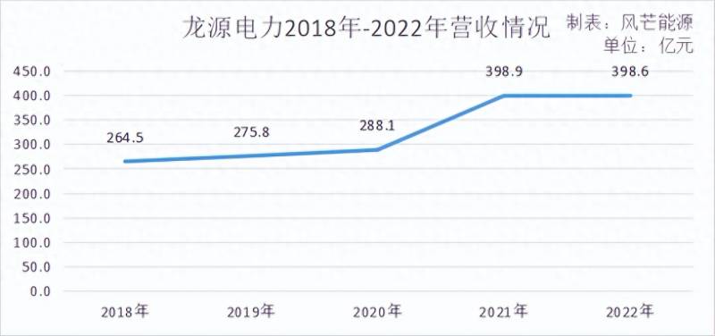 三峡能源上市几个涨停板？央企发电集团新能源上市公司业绩分析三峡能源盈利最强