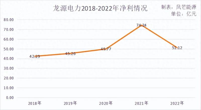 三峡能源上市几个涨停板？央企发电集团新能源上市公司业绩分析三峡能源盈利最强