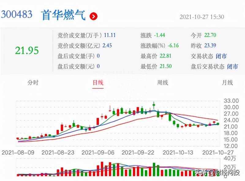 首华发债什么时候卖出股票？首华燃气敲定转债发行时间