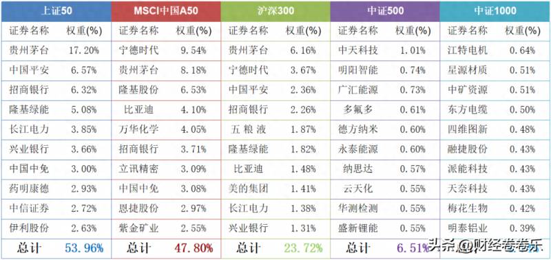 沪深300股票十大权重股有哪些？从沪深300指数十大权重股的变化谈几点看法？