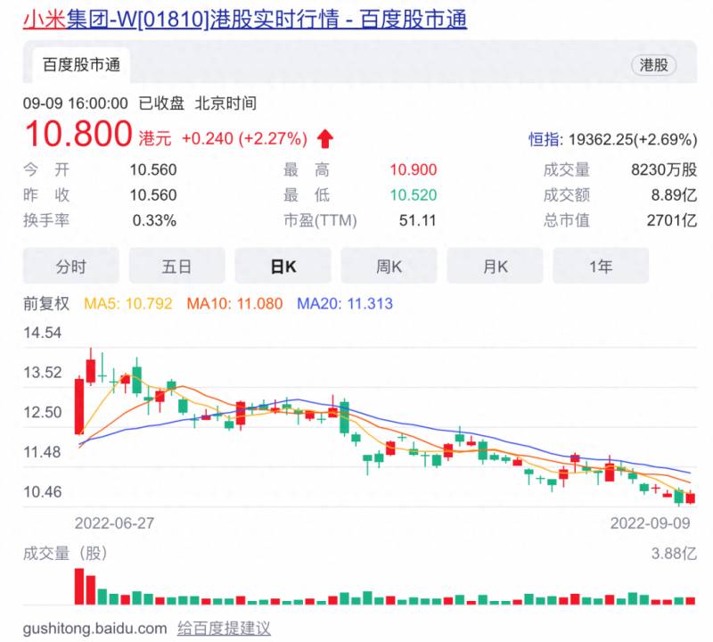 小米股票为什么跌了2年？小米股价连跌5日创17个月新低