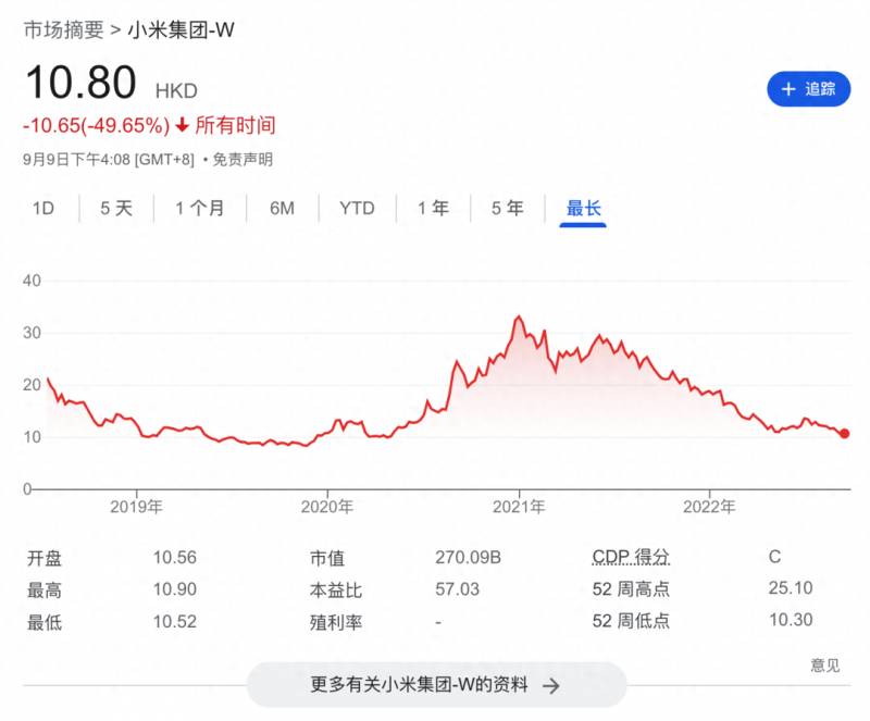 小米股票为什么跌了2年？小米股价连跌5日创17个月新低