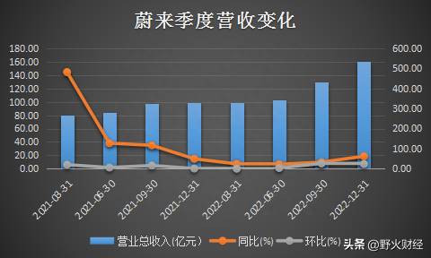 蔚来股票为什么会大跌蔚来汽车4年亏400亿？蔚来降价导火索卖一辆车赔本15万