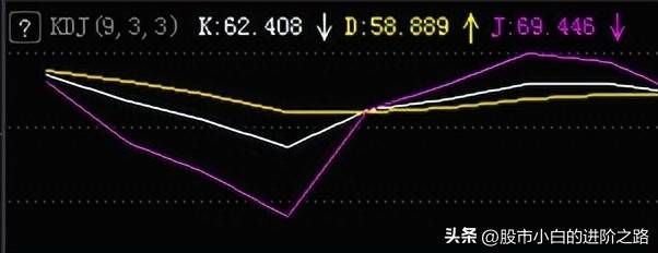 股票kdg指标一般用哪些值（KDJ指标）