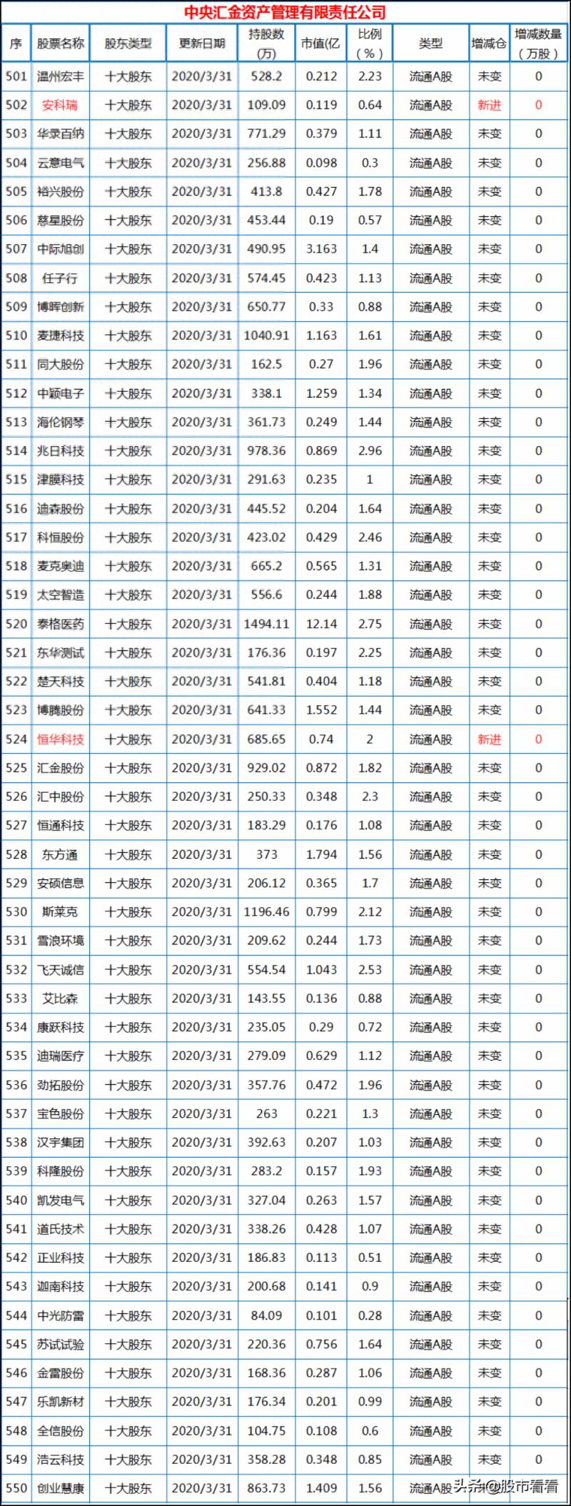 汇金买进股票怎么查？看国家队买什么股票？