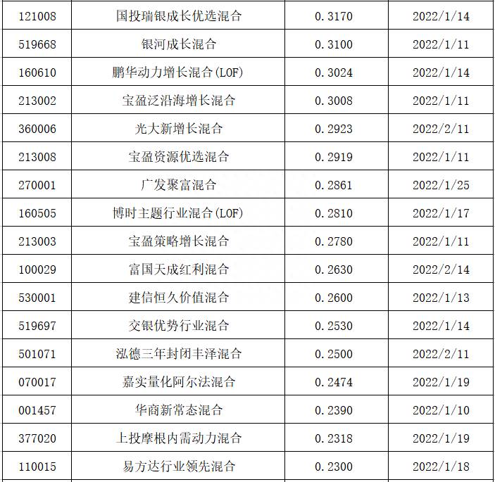 如何查基金分红？分红最多的基金名单