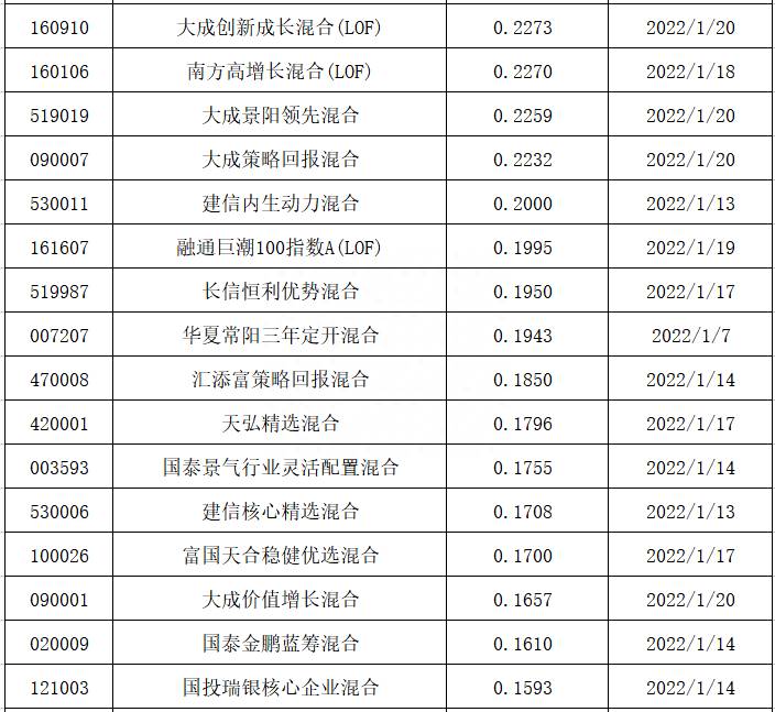 如何查基金分红？分红最多的基金名单