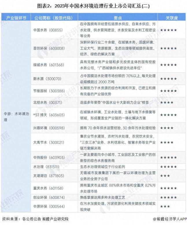 污水处理的上市公司共有哪些？2023年水环境治理行业上市公司全方位对比分析