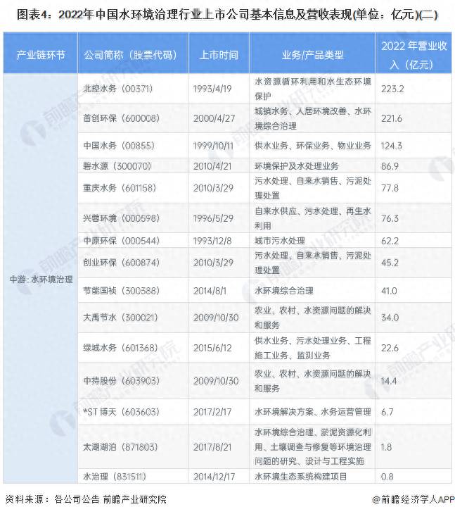 污水处理的上市公司共有哪些？2023年水环境治理行业上市公司全方位对比分析