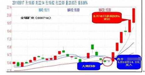 腾讯炒股大赛冠军是怎么做的？为什么各类比赛炒股冠军总是超短线操作手？