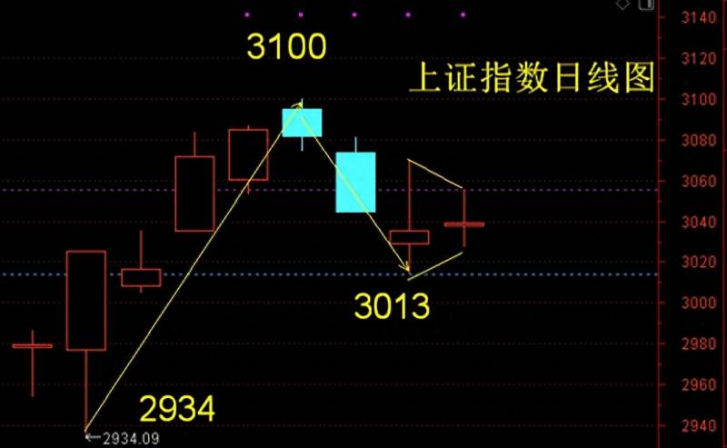 第三浪（波浪理论）