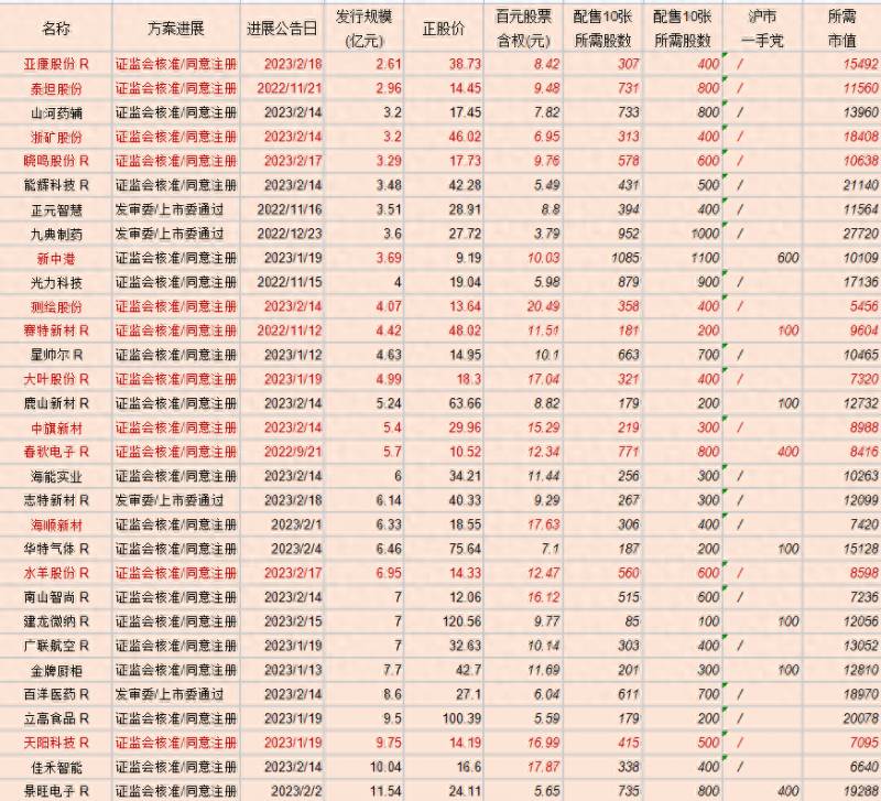 股票已发行时间如何确定？如何预判可转债发行时间？