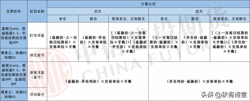 西南证券怎么查总盈亏如何从交割单查看总的盈亏？怎么查看自己的证券账户佣金？