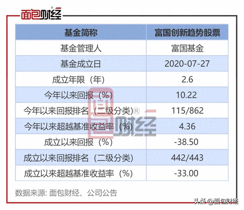 富国创新趋势股票募集多少钱富国天惠后端？富国创新趋势股票年内净值上涨10.22%