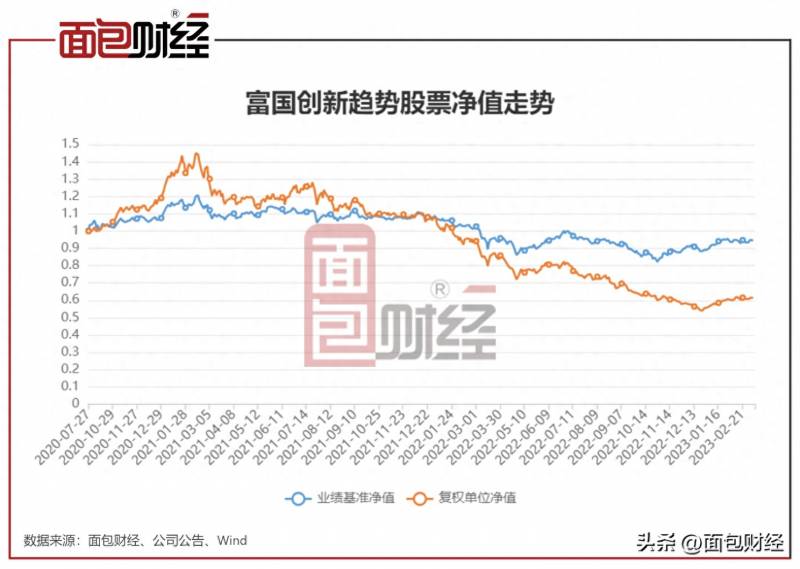 富国创新趋势股票募集多少钱富国天惠后端？富国创新趋势股票年内净值上涨10.22%