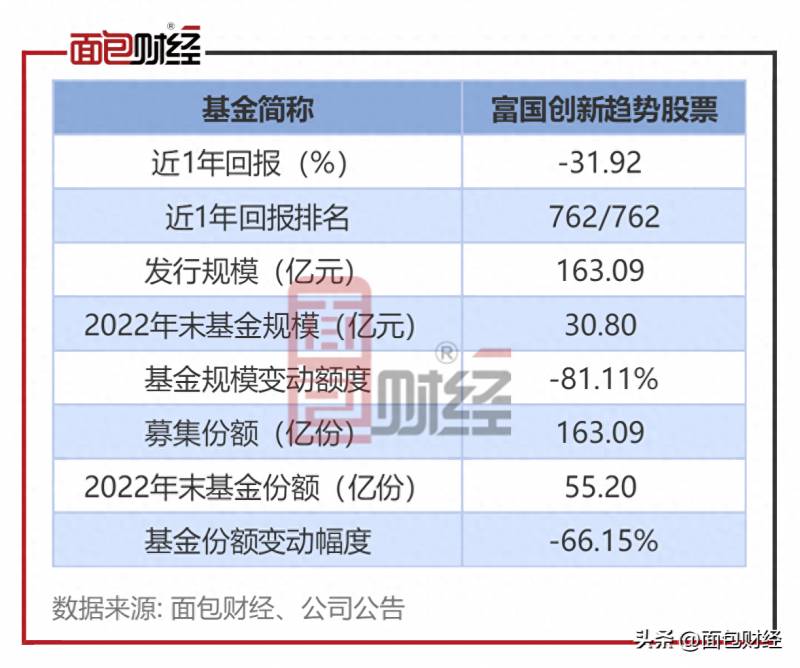 富国创新趋势股票募集多少钱富国天惠后端？富国创新趋势股票年内净值上涨10.22%