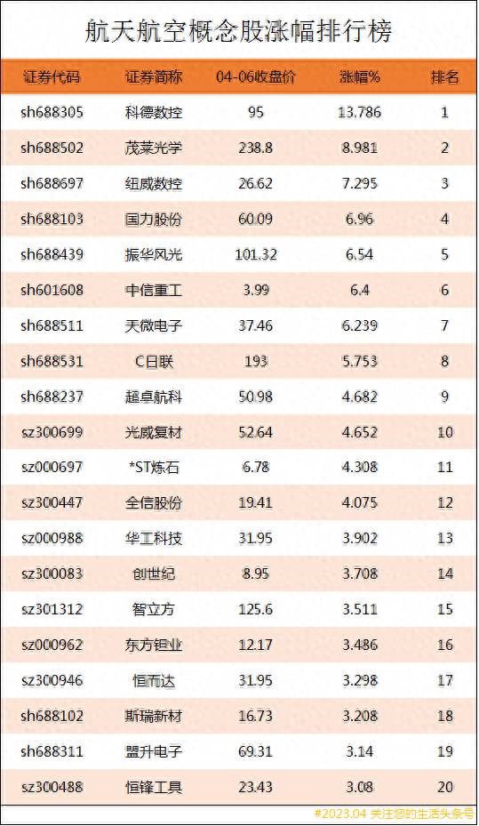 有哪些航空股票航空板块股票有哪些？航天航空上市公司龙头股有哪些？