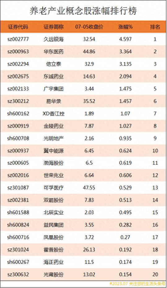 关于养老概念的股票有哪些？养老产业概念股涨幅排行榜