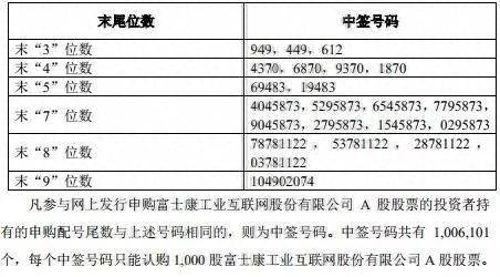 股票工业富联中签号码是多少？工业富联中签号出炉