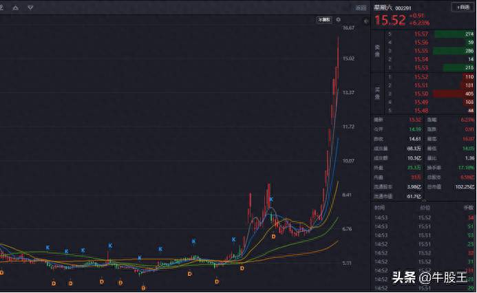 星期六股票走势如何？星期六股价大涨提示风险