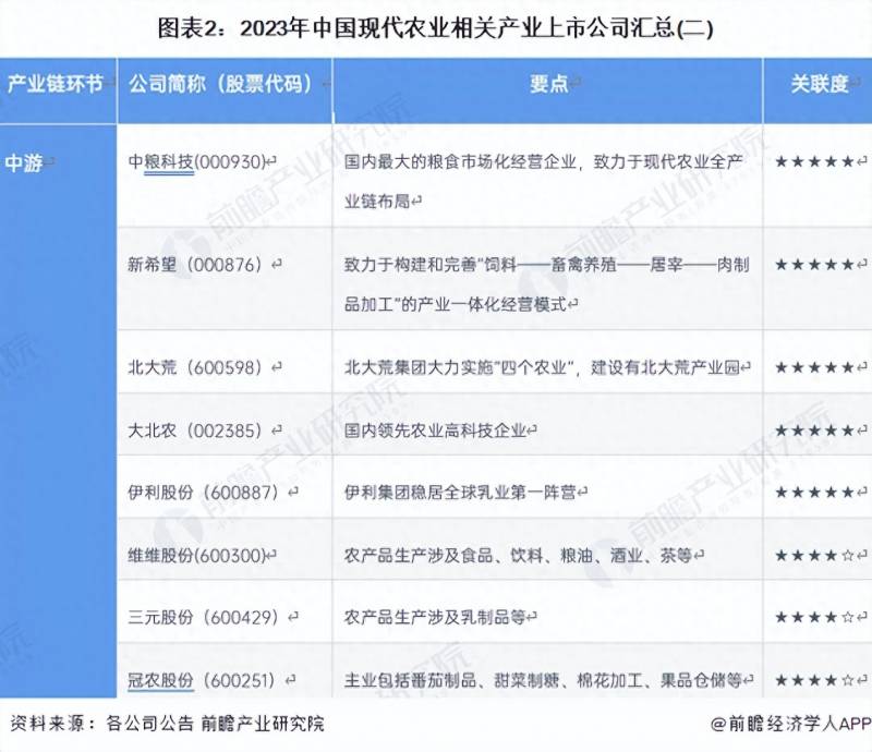 我国的涉农上市公司有哪些？2023年中国现代农业行业上市公司全方位对比情况