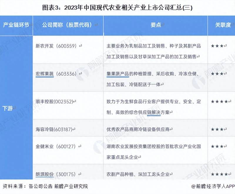 我国的涉农上市公司有哪些？2023年中国现代农业行业上市公司全方位对比情况