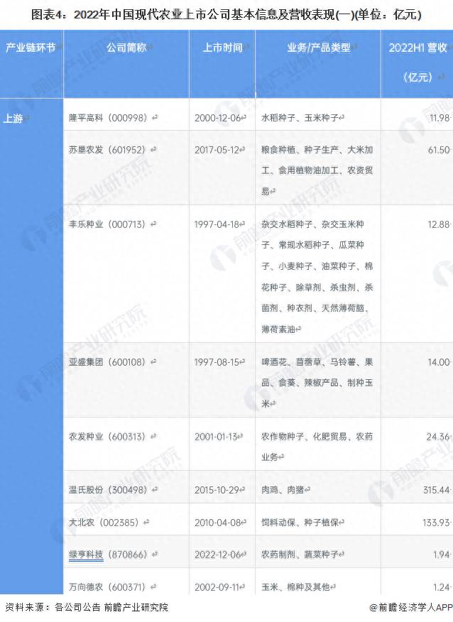 我国的涉农上市公司有哪些？2023年中国现代农业行业上市公司全方位对比情况