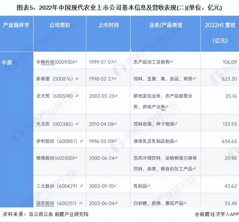 我国的涉农上市公司有哪些？2023年中国现代农业行业上市公司全方位对比情况