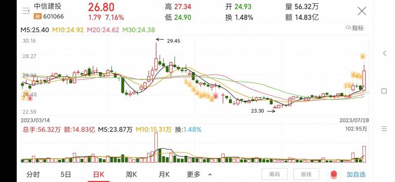 中信建投怎么看股票涨跌榜？从中信建投的走势分析主力操作方法