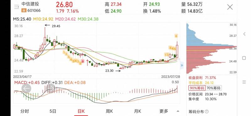 中信建投怎么看股票涨跌榜？从中信建投的走势分析主力操作方法