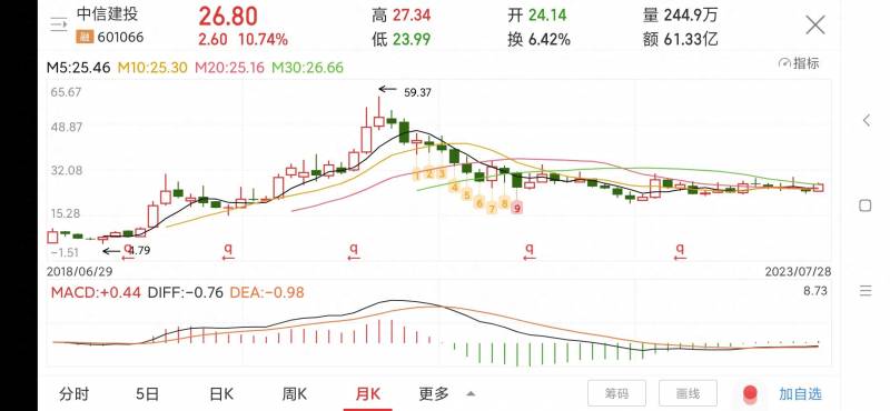 中信建投怎么看股票涨跌榜？从中信建投的走势分析主力操作方法