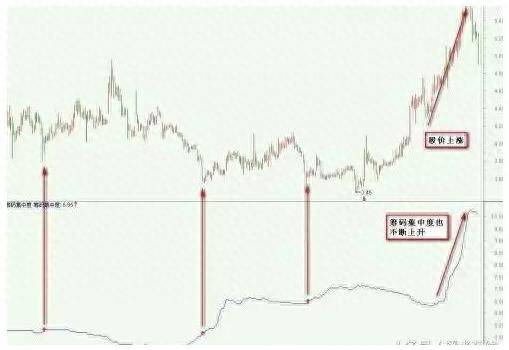 如何看股票筹码比较集中？一文教你研判筹码集中的股票