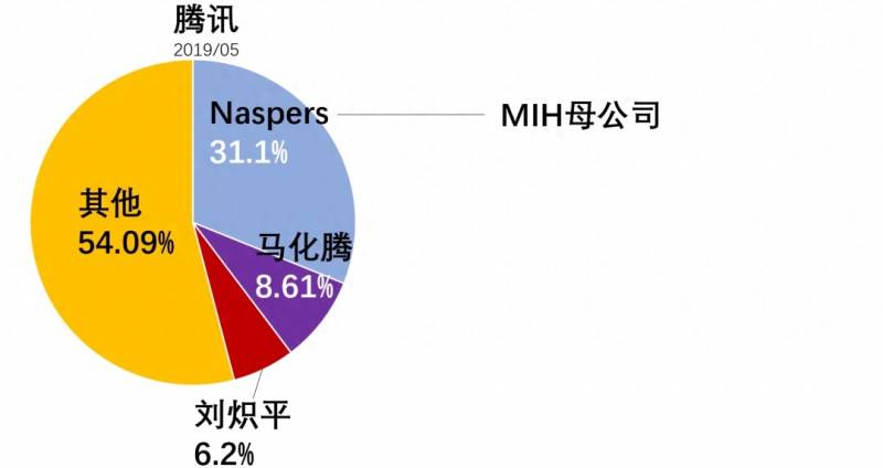 mih的第一股东是谁？腾讯的第一大股东竟然不是马化腾