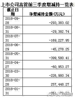 高管为什么要减持股票？为什么上市公司股东高管却忙着减持？