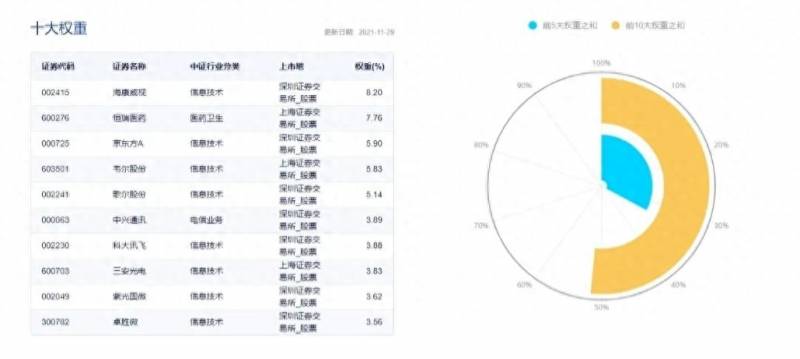 哪个指数是科技股股票？4只科技指数基金大PK