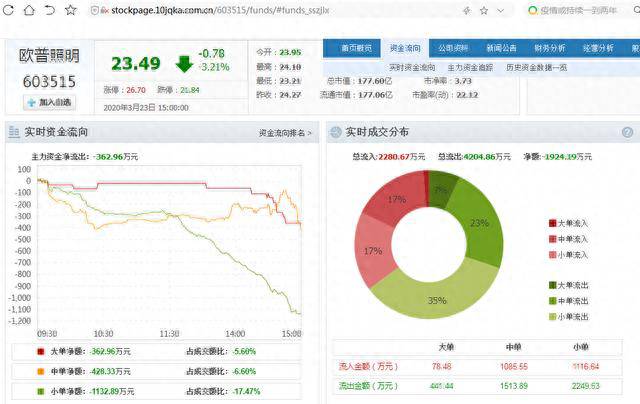 同花顺如何看股票主力资金同花顺主力资金实时流入要？主力资金到底是个什么鬼？