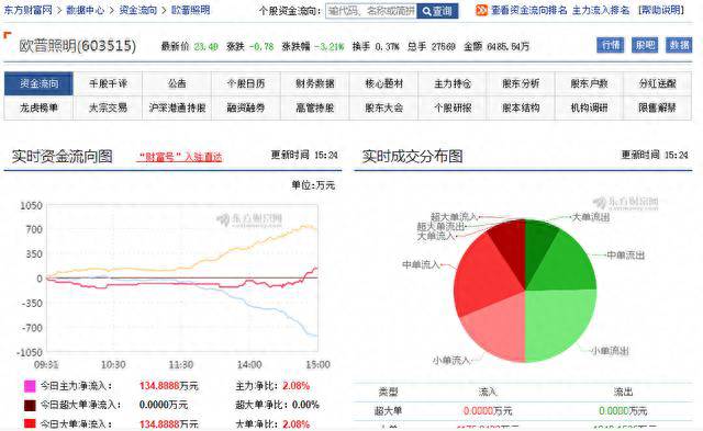 同花顺如何看股票主力资金同花顺主力资金实时流入要？主力资金到底是个什么鬼？