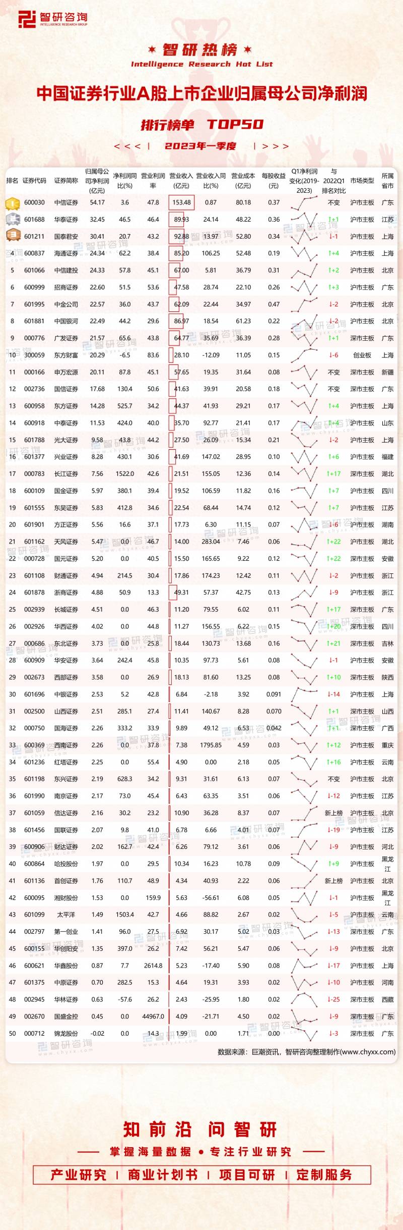 企业咨询管理的上市公司有哪些？2023年一季度中国证券行业A股上市企业归属母公司净利润排行榜