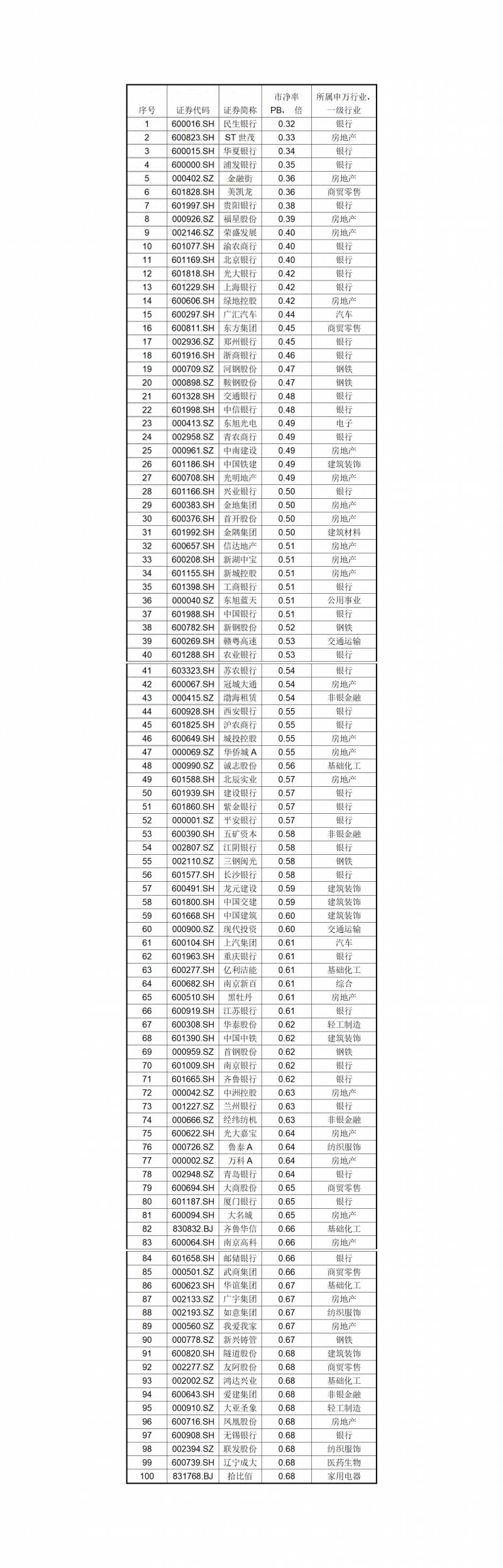 目前市净率最低的股票有哪些？A股市净率最低的20家公司