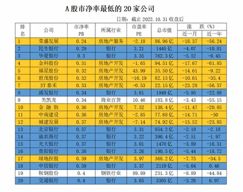 目前市净率最低的股票有哪些？A股市净率最低的20家公司