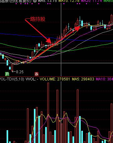 唐能通均线蚂蚁功是什么？均线战法之草上飞和蚂蚁上树