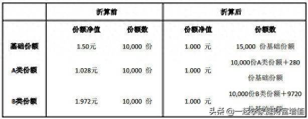 分级基金下折收益计算详解（阿牛智投防爆仓技巧什么是分级基金上折和下折）