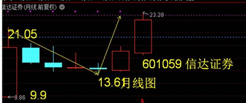 信达证券怎样设自选股（我的自选股）