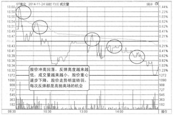 为什么st股票跌得很惨？顶级操盘手直言为什么股票早上快速拉高然后慢慢下跌？